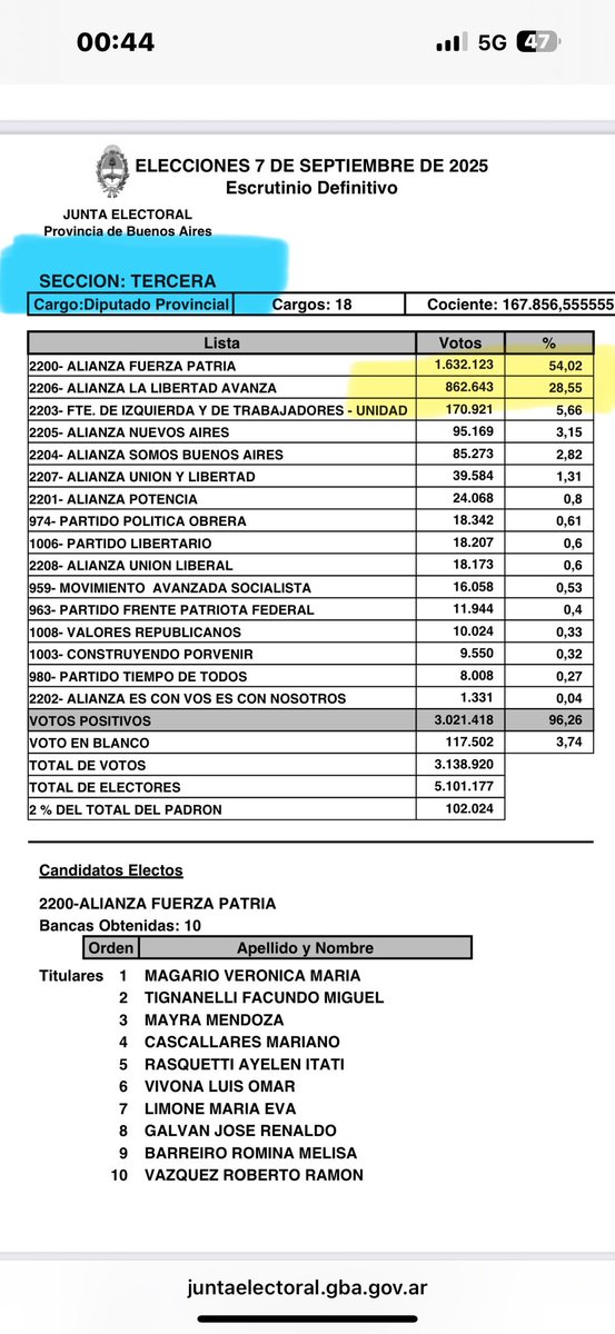 Y ni hablar en la TERCERA !!!! <a href="/JMilei/">Javier Milei</a>
