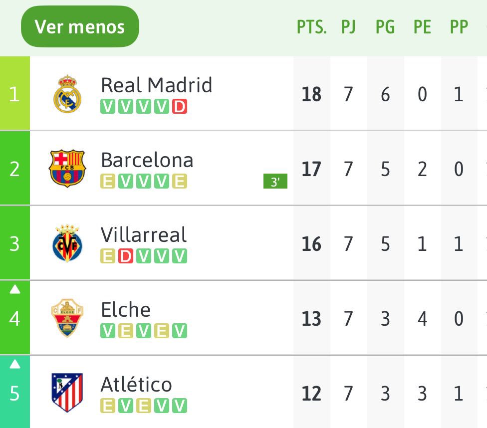 How it started            /     How it's going

Elche CF. Septiembre 2024/ Septiembre 2025.
