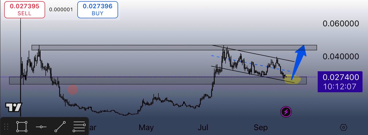 $PENGU MORNING EVERYONE 🫡✨

Pengu looking primed for a breakout! 🤯 Price just touched channel support and now setting up for a potential move toward previous highs. don’t fade the accumulation zone. 🚀 

BUY $PENGU CMP 
Target : 300-500%

$PENGU #AbstractChain #BULLISH