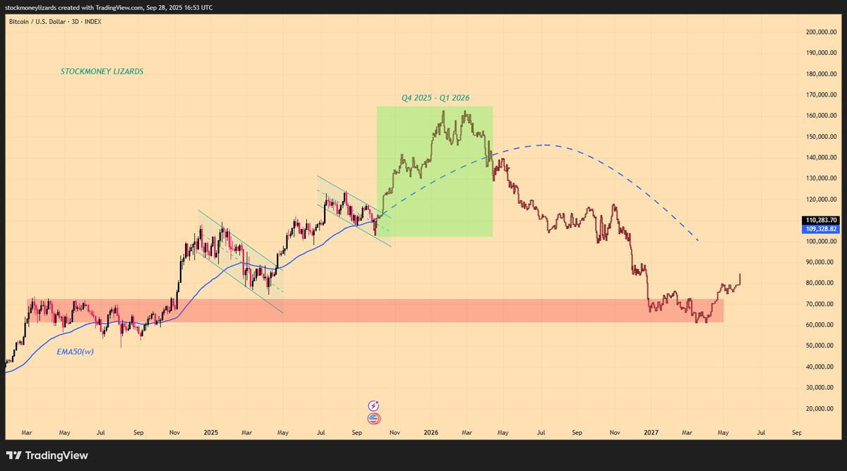 StockmoneyL's tweet photo. #Bitcoin 

I feel like there's a lot of confusion right now (once again) regarding the current correction.

Some call it the beginning of the bear market (once again, like they did after we hit 72k; like the did after we hit 100k...). Here's my personal potential roadmap, and the reasons why I believe in this as a possibility:

- Q4 should be bullish. We are currently retesting the weekly EMA50. A pullback to around 105k wouldn’t surprise me - that level should act as solid support. From there, I expect another leg up into year-end. 

Why? Because whales are still buying. Because Money has not fully rotated into Altcoins ("Altseason") yet. Because important metrics have not flipped bearish yet (e.g. MVRV Z score). Because Q4 is historically bullish. Because Money supply is increasing.

- That move could also trigger ETH/Altcoin strength and maybe the start of altseason running into Q1 2026. An extension of the bull market into 2026 is likely. BTC top for me 150 - 200k (conservative and bull case).

- After that? Probability rises for a larger correction or even a new bear phase. I don't want to make predictions now where this could end. I guess we have to look. But maybe somewhere between 60 - 80k could be a good zone next year. But this is just a guess. 

let’s see how it plays out.

NFA. DYOR.