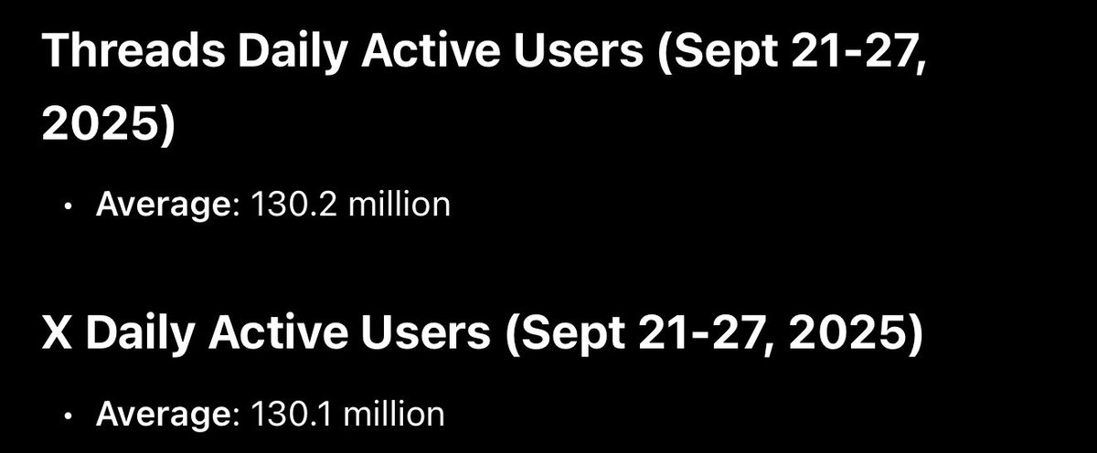 Threads just passed 𝕏 in daily users this week 🤯

Oh and by the way, if you have any type of flag or restriction on your account, Threads has a section that actually lets you see exactly what you’ve done wrong, the status of your account and what you can do to turn your mistake
