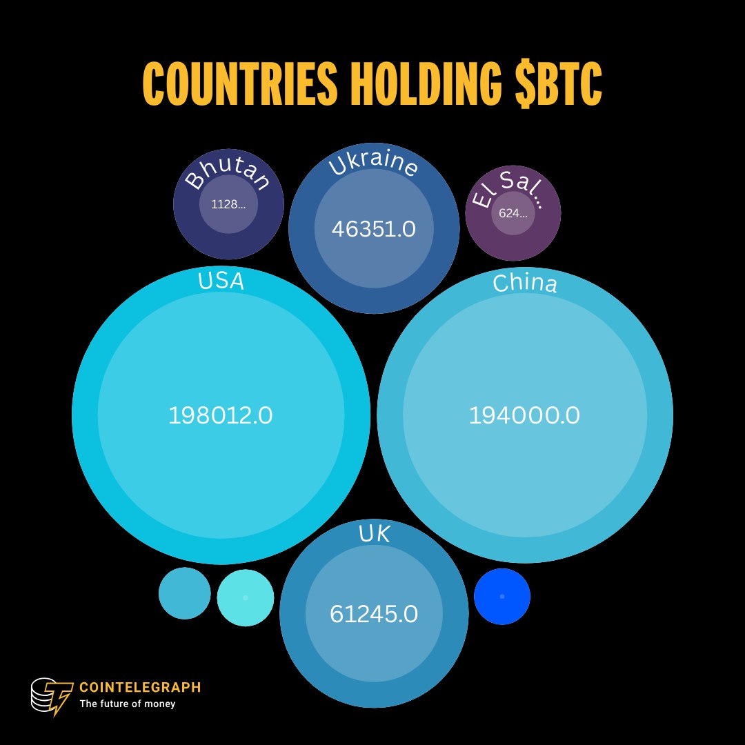 Cointelegraph's tweet image. 🇨🇳  UPDATE: Even though China banned crypto, they are still the second largest holder of $BTC.