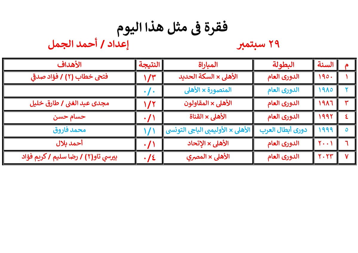 علي بركة الله وتوفيقه يلتقي الأهلى مع فريق الزمالك في الجولة التاسعة من بطولة الدوري العام  علي ستاد القاهرة... تعالوا نستعرض أحبتي تاريخ لقاءات الأهلي مع الزمالك في الدوري العام وفي كل البطولات وفقرة حدث فى مثل هذا اليوم الموافق  29 سبتمبر. #الدوري_يا_اهلي
<a href="/DrAlaaSadek/">Dr.Alaa Sadek/د. علاء صادق</a>