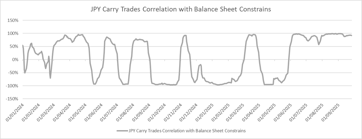 The japanese QT and the pressure of Trump are creating a dangerous deleveraging in Japan, the yen carry trades looks in bad shape. The very strong and long correlation with US balance sheet constrains is abnormal, are they dropping their US assets to come back at home ?