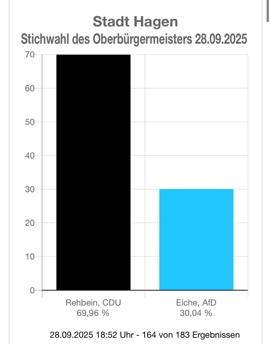 Die AfD verliert alle drei OB-Stichwahlen in NRW. In Gelsenkirchen, Duisburg, Hagen. Die AfD wird in NRW weiterhin keinen Oberbürgermeister stellen! #KommunalwahlNRW #Kommunalwahl