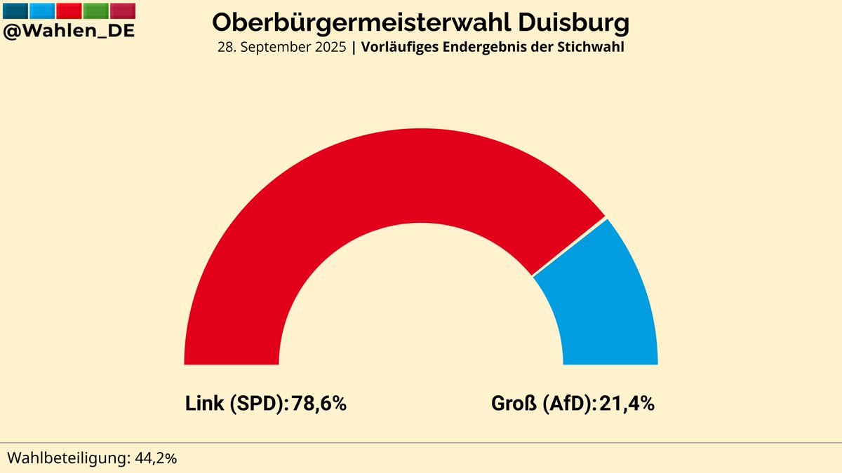 DUISBURG (Nordrhein-Westfalen) | Wahlergebnis der Oberbürgermeisterwahl

Link (SPD): 78,6%
Groß (AfD): 21,4%
#OBWahl #Duisburg