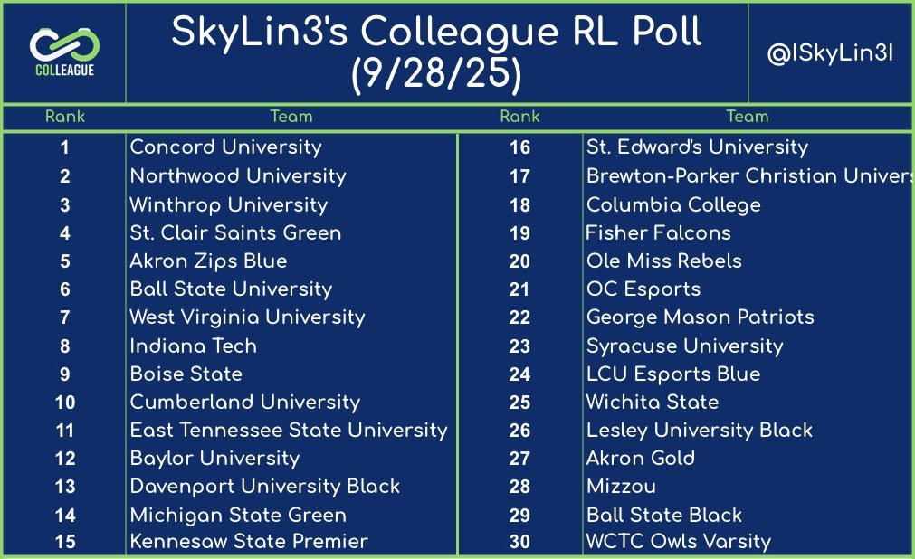 Chat, did I cook for my first ever CRL Poll?