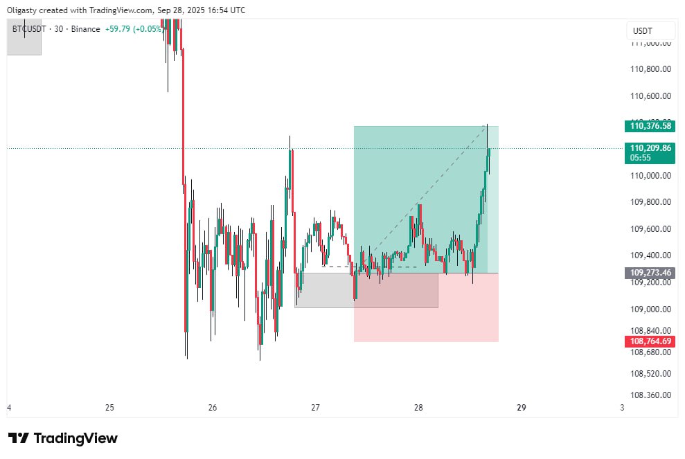 Even on weekends, we're still cooking 🔥🔥👩‍🍳
1:2 RR done on $BTCUSD ✅️💰

$upremo 
Join here for next week's trade setups: 
t.me/+FH7_hU7ao1FlO…