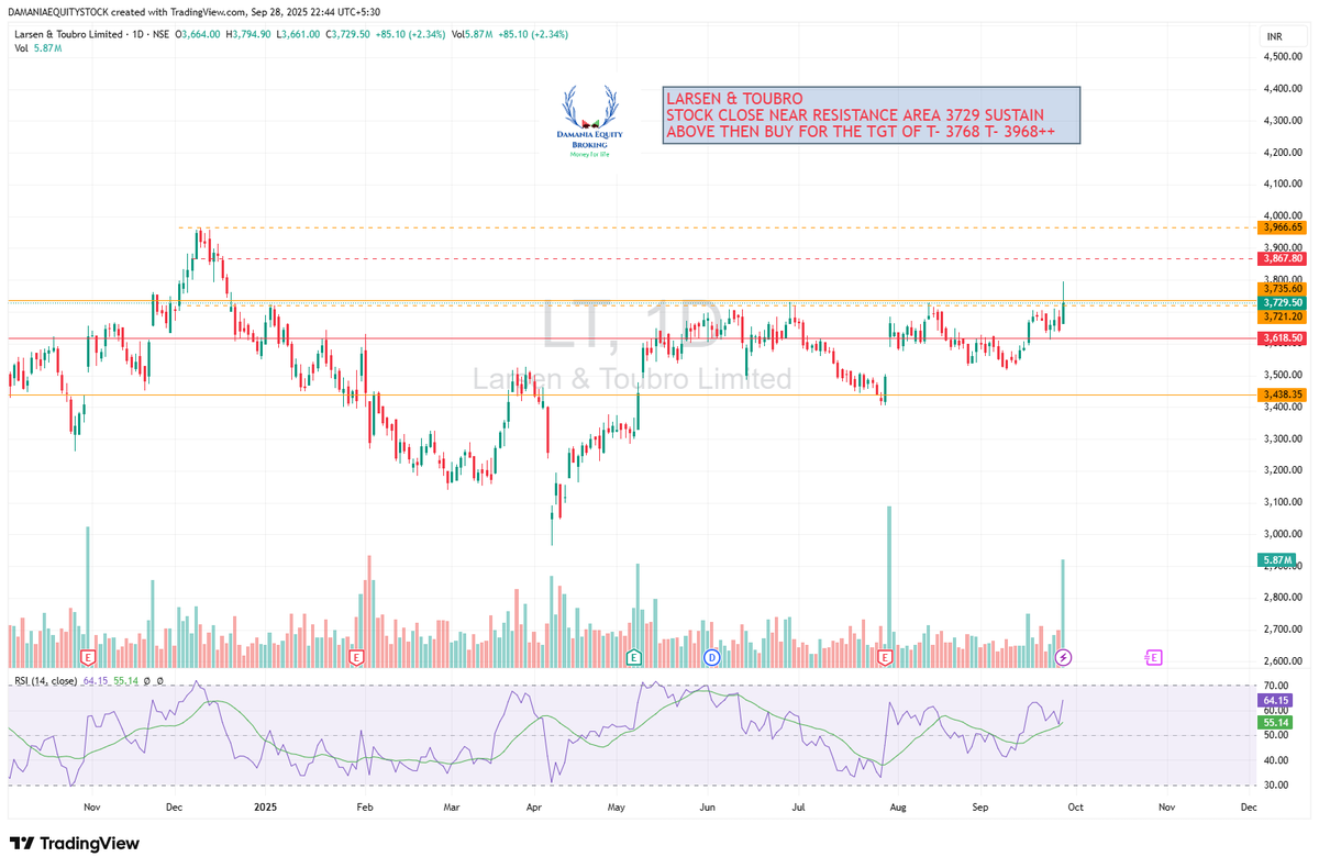 Aurum7wealth's tweet photo. Breakout Stock π¨For Next Week
Join My Free Telegram Channel π·
https://t.co/PsoIXtgRP4
#damaniaequitybroking
#moneyforlife
Mega Tread π·π·
1-LARSEN https://t.co/c4oRDgx9h0