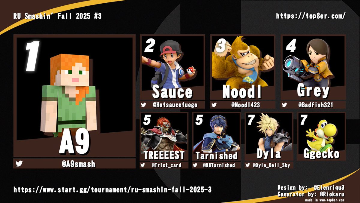 Congrats to the top 8 of RU Smashin’ #3!

🥇<a href="/A9smash/">Alex9</a> 
🥈<a href="/hotsaucefuego/">Sauce</a> 
🥉<a href="/Noodl423/">Noodl</a> 
 4. <a href="/badfish321_tv/">Jason "Grey"</a> (but he’s retired) 
 5. <a href="/Trist_Zard/">Sauropod Merchant</a> 
 5. <a href="/98Tarnished/">Chan98</a> 
 7. <a href="/dyla_bell_sky/">Dyla</a> 
 7. Ggecko

Bracket: start.gg/tournament/ru-…

Vod: twitch.tv/videos/2576567…