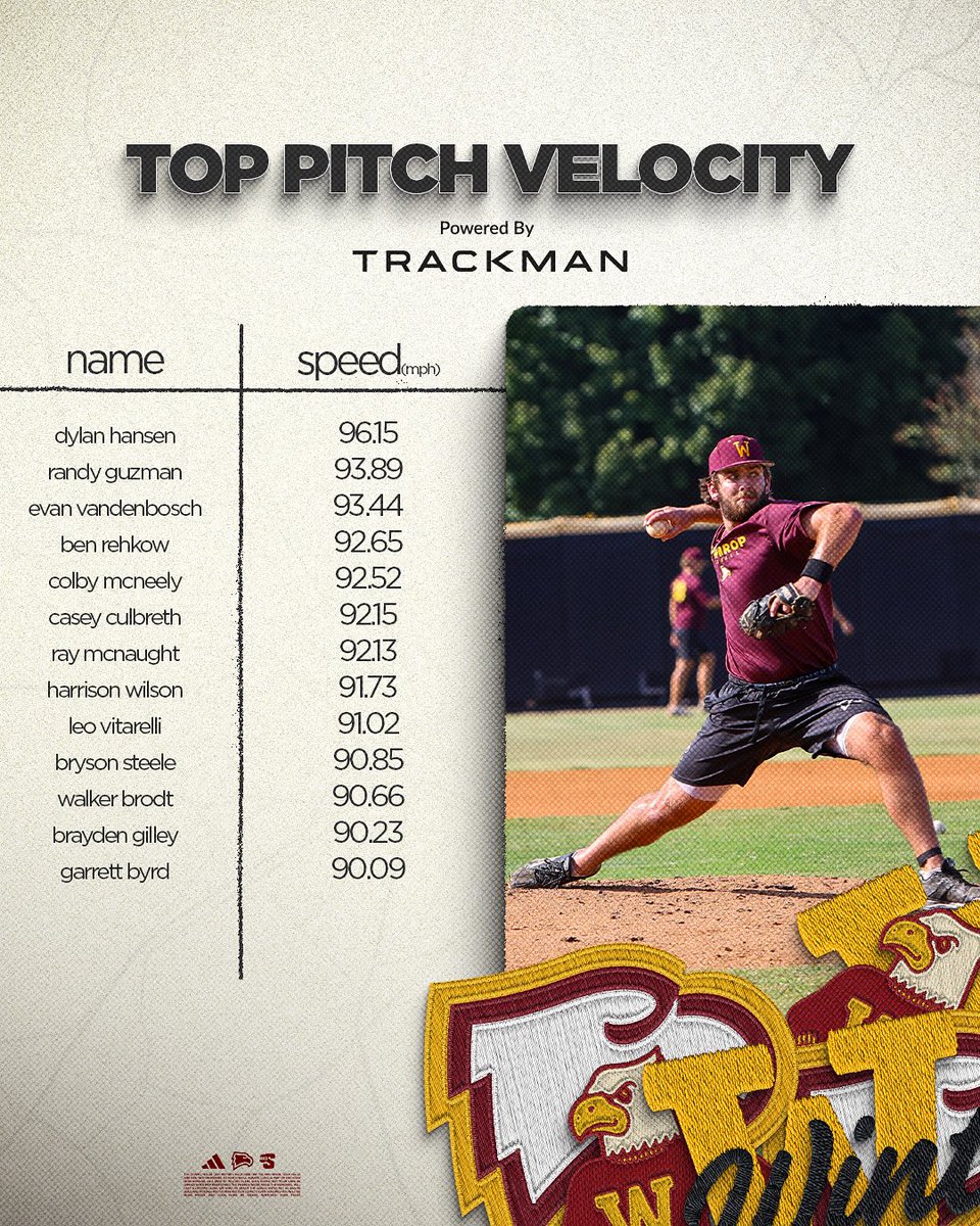 Top Pitchers Arm Velocities from live at bats this week! #RocktheHill #WinthropBaseball