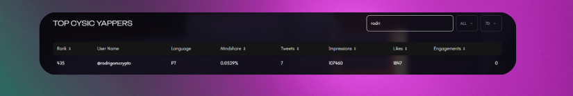 Day 8 climbing the <a href="/cysic_xyz/">Cysic</a> ranking,

Top #435

If you’re on this journey with me, just type gMsor and I’ll give you my support,

Let’s climb together, let’s push ZK even higher!