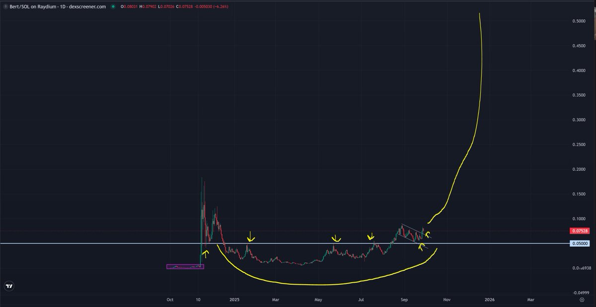 trader1sz's tweet image. when the quarterly closes this bullish and breaks out the accumulation range...it is then often followed by massive parabolic quarterly candles

chart to illustrate my point. especially when macro environment looks bullish and the environment is right

then zooming in lower like…