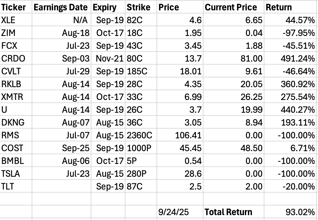PaulAllenCFA's tweet photo. 10 out of 14 of our long options positions expired last Friday; we closed out the remaining four, finishing at a 93% return for the quarter. 

Our original book was posted on Substack, timestamped at initiation, along with updates as new positions were added during the quarter. 

We will be constructing another long/short book for Q3 and will post that shortly, along with a more detailed attribution analysis.
