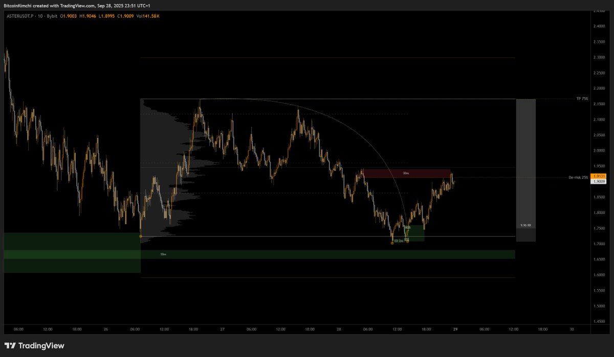 Second $ASTER accumulation.
De-risked at supply, running a risk free trade.

x.com/Bitcoin_Kimchi…