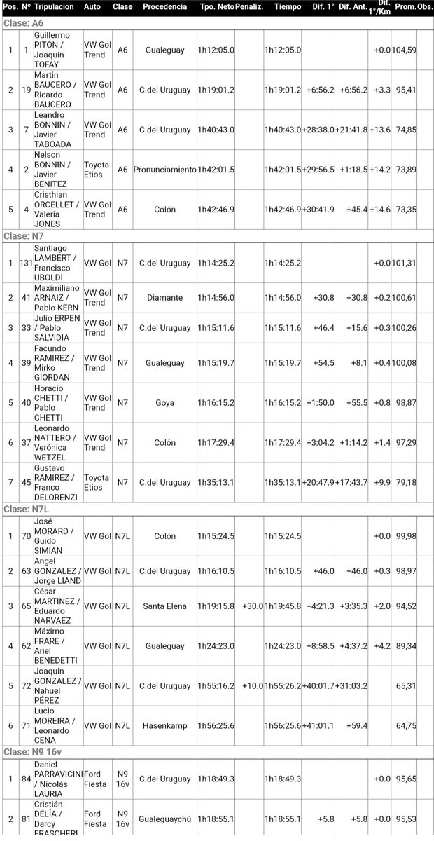#RallyEntrerriano Guille Pitón, navegado por Joaquín Tofay ganó en Santa Anita.