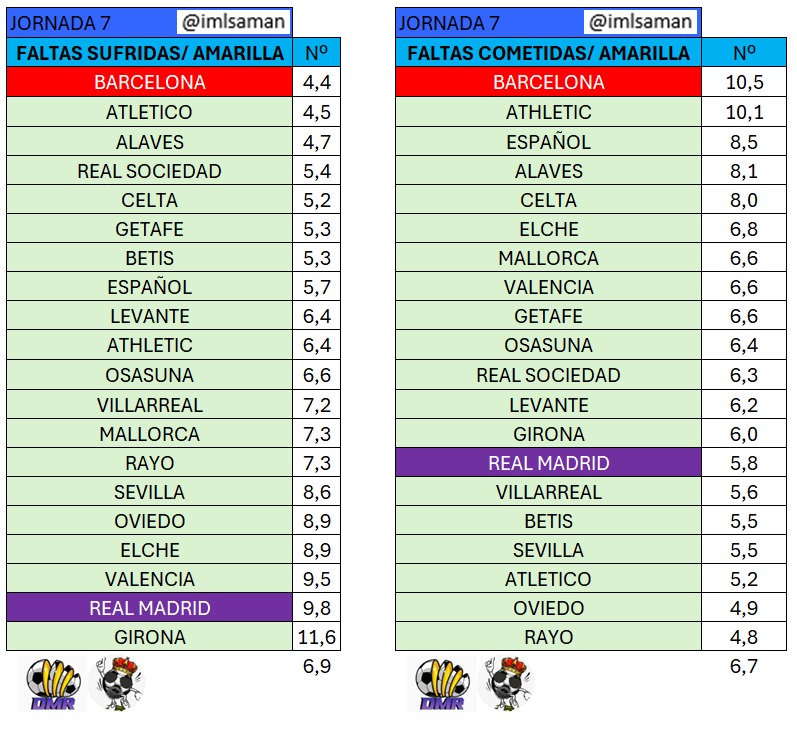 En la Mugrienta Liga Negreira las reglas son las siguientes:

- Los jugadores del Barcelona pueden hacer el doble de faltas que los jugadores del Real Madrid sin que les saquen tarjeta amarilla.

- Los rivales le pueden hacer a los jugadores del Real Madrid más del doble de
