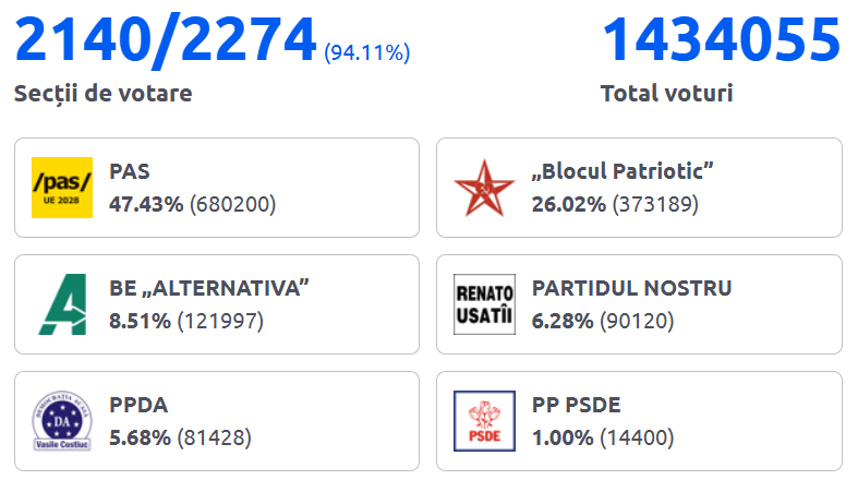Anna_Guderian's tweet photo. 🗳️🇲🇩 Con el 94% escrutado sigue aumentando la ventaja del PAS que podría superar los 51 parlamentarios que le daría mayoría absoluta

🇪🇺 PAS [47,43%]
🇷🇺 Bloque Patriótico [26,02%] https://t.co/JFVRM2Vdlh