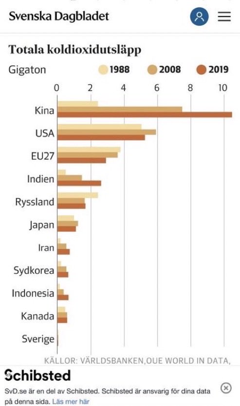 Sverige står för ca två promille av världens alla utsläpp och Asien, Kina, Indien och Afrika står för ca 75% och 90% av alla plaster i haven kommer från deras floder

Att stänga ner hela Sverige, gråta i tv, köra familjer och företag i konkurs och du sparar 2promille, patetiskt!
