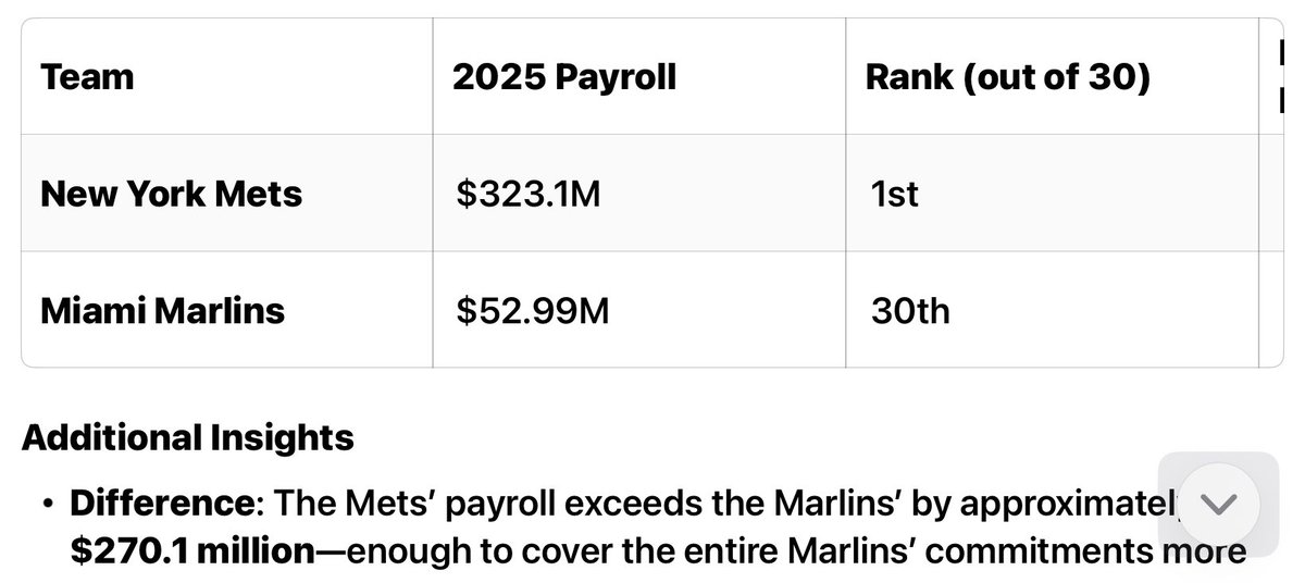 WhoCee_'s tweet photo. @BleacherReport Highest payroll eliminated by the bottom of the barrel team
#METSvsMARLINS https://t.co/leZzUiCie3