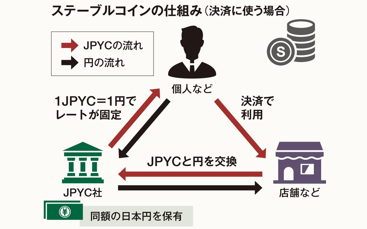 日本初の円建てステーブルコイン 発行と償還の手数料は当面ゼロ（無料記事） https://t.co/D2nMx44vnK  JPYCが今秋に発行を開始する、法定通貨に価値が連動する円建ての「ステーブルコイン」。仮想通貨業界の注目トピックであるステーブルコイン のイロハを解説します。