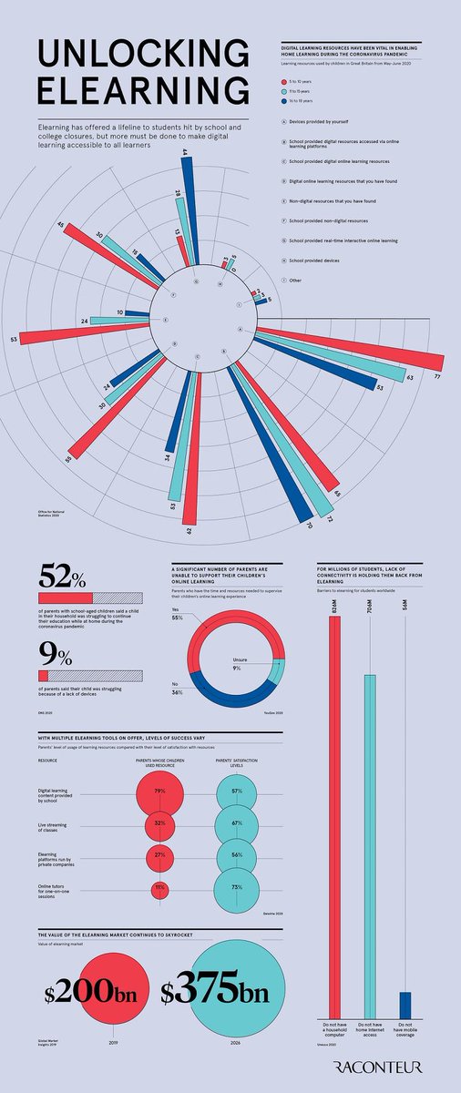 TheDigitalJob's tweet image. Elearning has offered a lifeline to students hit by school and college closures, but more must be done to make digital learning accessible to all learners.
@raconteur bit.ly/3i68J0B rt @antgrasso #elearning #EdTech