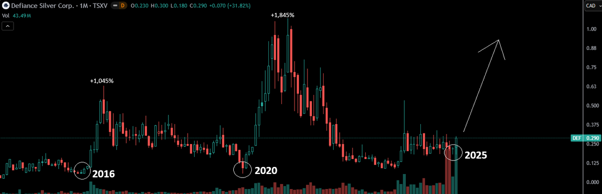TheApeOfGoldST's tweet photo. $DEF.v - Defiance Silver
Will the #Bullrunner come out to play this time around aswell?
My best guess? 1.5 year of boiled energy and held down like a balloon by the former LIFE PP have set the stage for a possible EXPLOSIVE move.
Im back in with a full position for that possibility.
If you don't want to chase #miners that ran away a bit to much already, this is one hell of bet atleast.
IMO when $DEF breaks $0.380 the rocketship rally should begin, now $0.290.
#Silver #mintwit #fintwit