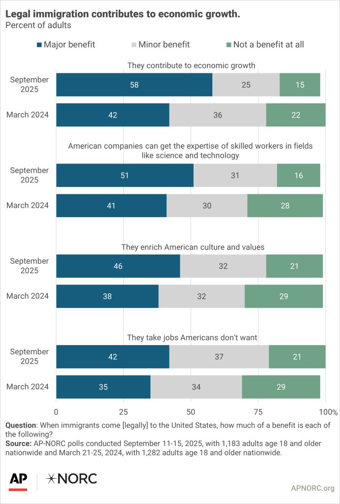 IMO_MEXICO's tweet image. 🌐🔜#Encuesta SEPTIEMBRE 2025 6 de cada 10 estadounidenses afirman que la #inmigración legal tiene importantes beneficios, especialmente en lo que respecta al impacto económico, que los inmigrantes que llegan a #EstadosUnidos legalmente contribuyen al crecimiento económico, y la…