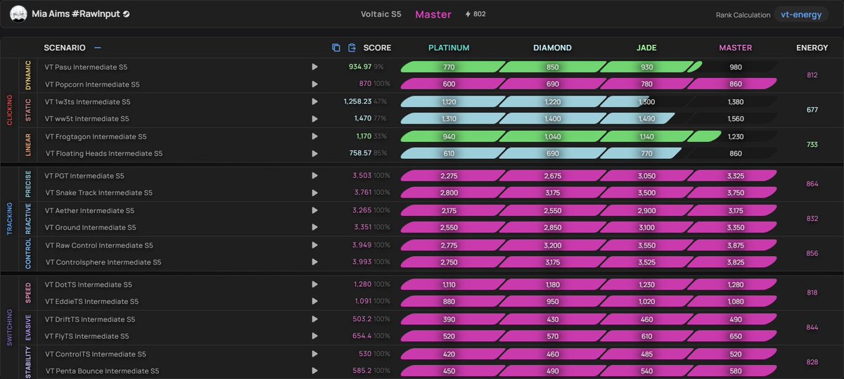 Got Master by energy, time to push for complete😼