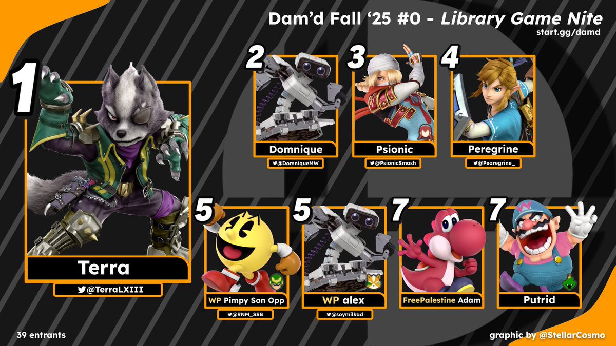 OregonSSB's tweet photo. Congrats to the Top 8 of Dam'd Fall '25 #0 Library Game Nite! 🎉🎉🎉

🥇@TerraLXIII
🥈@DomniqueMW
🥉@PsionicSmash
  4) @Pearegrine_
  5) @RNM_SSB &amp; @Soymilkad 
  7) FreePalestine | Adam &amp; Putrid https://t.co/gtUtwgV3xL