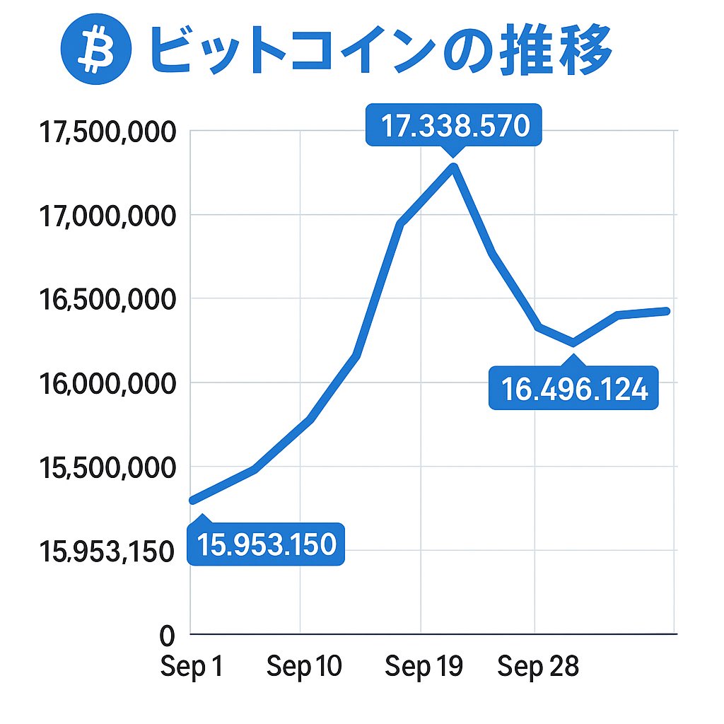 BTC動く】10月3の雇用統計15日のCPI米繋ぎ予算問題と影響を受けやすいスタート。米国債の利回りのスティープ化になればBTC が上昇する可能性あり。日本の金利大きく上昇↗︎↗︎10月に政策金利が上がるとの見方あり。ドル円149.456(7:28) #板橋区 #板橋区議会  #板橋区議会議員