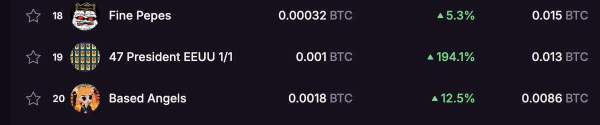 47 President EEUU slowly climbing its way there 🔥
📈 #19  🟩 +194.1% 🚀🚀🚀

magiceden.io/ordinals/marke…
<a href="/ARTinBITCOIN/">ARTinBITCOIN</a>