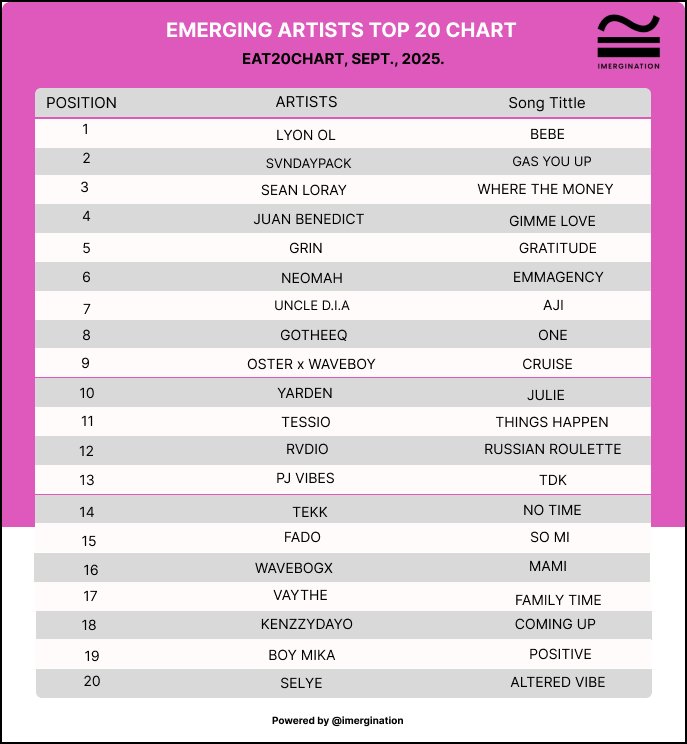 Adapioyi's tweet image. THE EMERGING ARTISTS TOP 20 CHART (EAT20CHART) – SEPTEMBER 2025
 
Powered by @Imergination
 
The EAT20CHART highlights the top 20 songs monthly, from Emerging Artists on our Radar.

Songs are rated based on Creativity, Replay Value, Production Quality &amp;amp; Delivery.

Follow the…