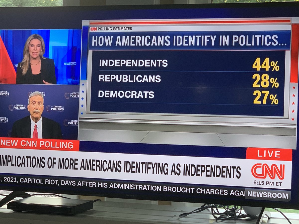New CNN poll shows growing self-declared “independents” and smaller R &amp; D than ever. Politics in age of violent populism is getting nasty and many Americans want better than R and D leaders offer.