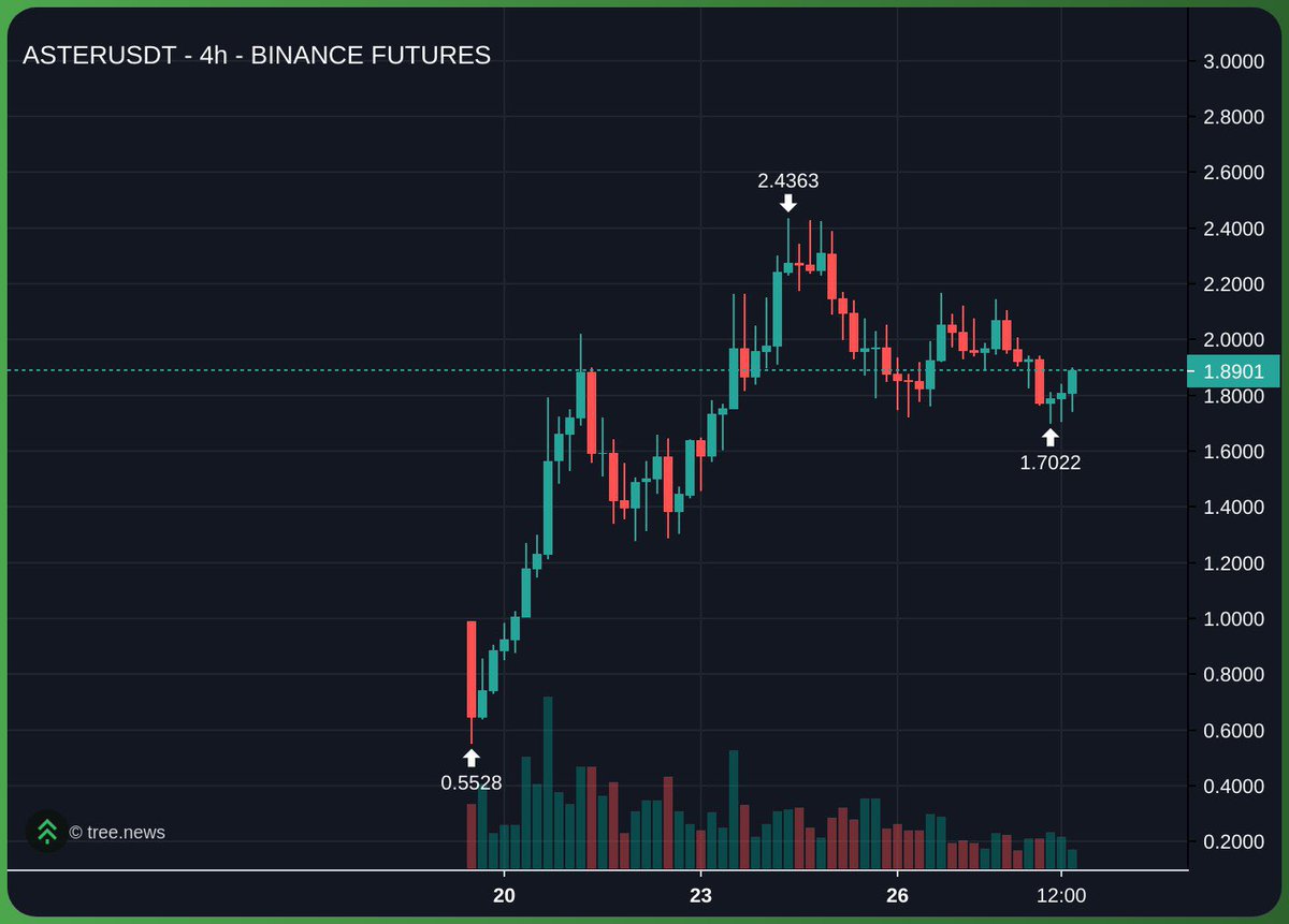 so $ASTER is only 20% below ATH after:

- it went up 35x in 3 days

- bitcoin nuked 6%

- whole timeline fudding CZ “not being involved”

people have forgot what conviction actually means.