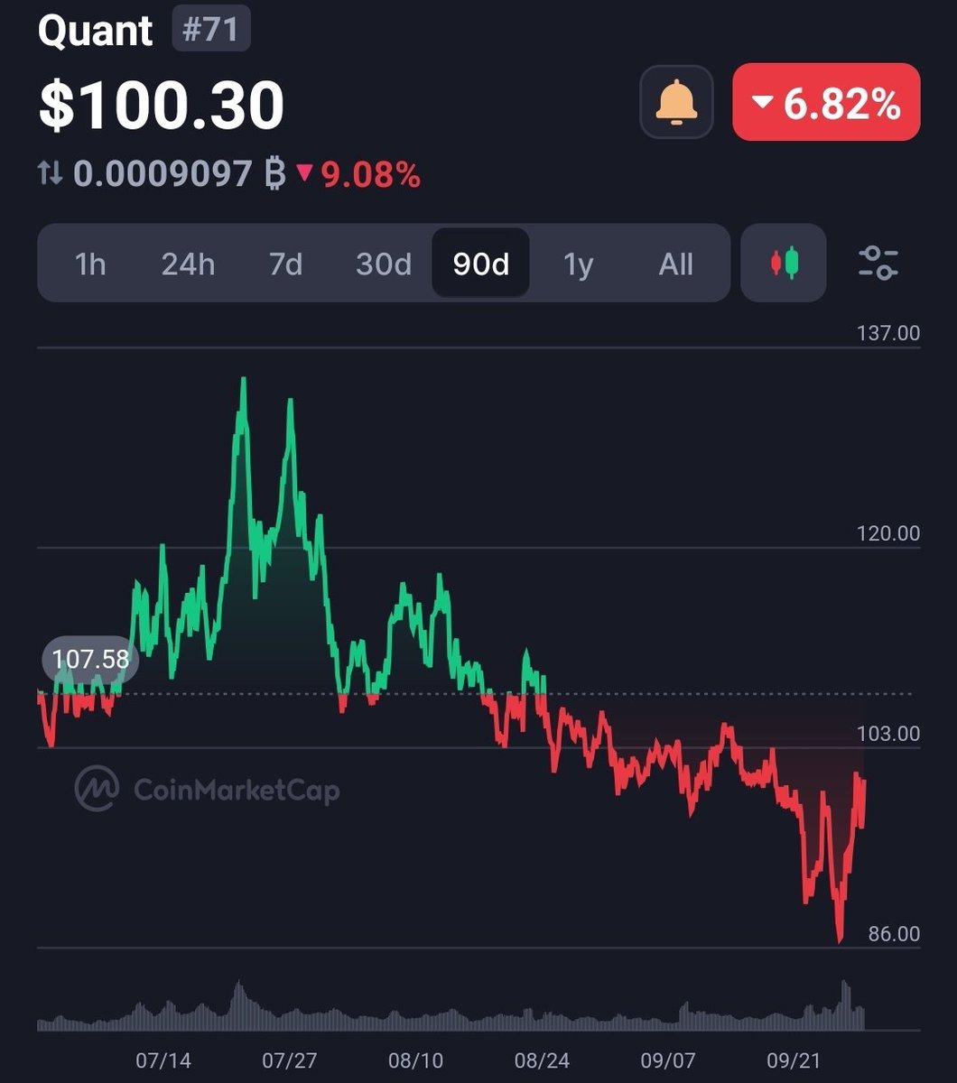 BlackchainW's tweet image. $QNT
Pain isn&apos;t when the price goes down with #QNT. 

No my fren...

Pain is when the price leaves the station and you&apos;re playing catch-up. 

We will ask for this $100 price one day. 

Programmable money is loading.

#QuantFusion 
#youdontownenoughQNT 

#LCX 
$Cell