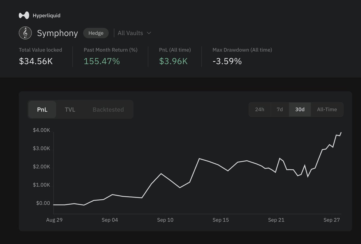 GammaStrategies's tweet photo. ✨Perp Hedge Vaults Are Killing it on Gamma

Our perp hedge vaults are showing strong profitability over an extended period of time

Sentiment Edge (Hedge) - 220 days old with 110% APR
Symphony (Hedge) - 28 days old with 219% APR &amp; 3.5% drawdown

A performance review 🧵 https://t.co/2F4E0h5fSa