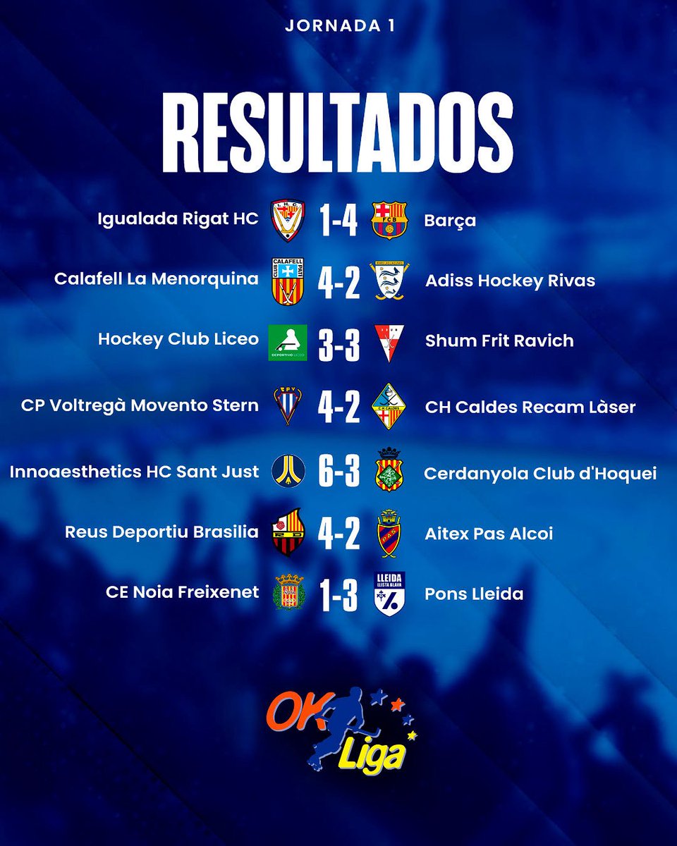 📊 Los primeros 𝐑𝐄𝐒𝐔𝐋𝐓𝐀𝐃𝐎𝐒 de la #OKLiga

¡La temporada ya está en marcha y la emoción no ha tardado en llegar! 🔥🏑

Sorpresas, goles y mucho espectáculo… y esto solo acaba de empezar 🚀