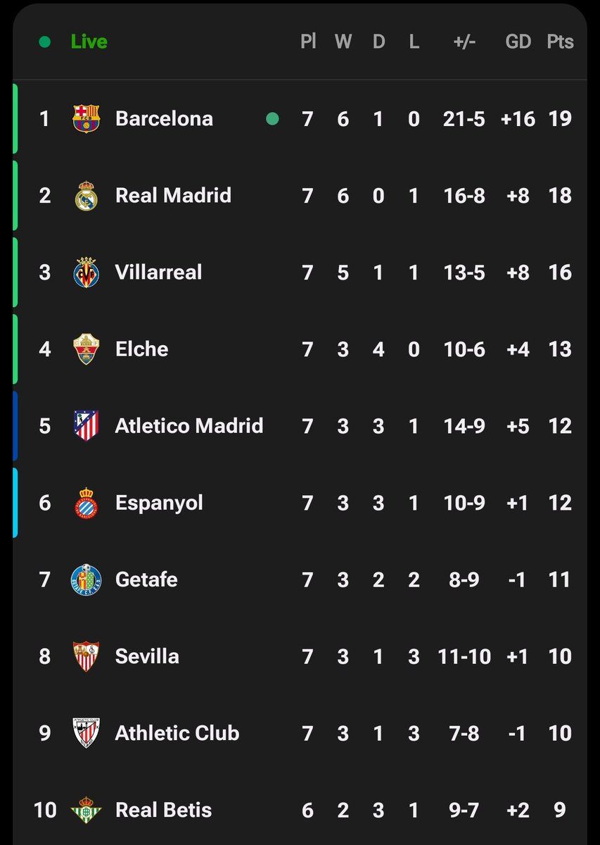 idextratime's tweet photo. Barcelona ⬆️
Real Madrid ⬇️ https://t.co/TaOmG4EmP3