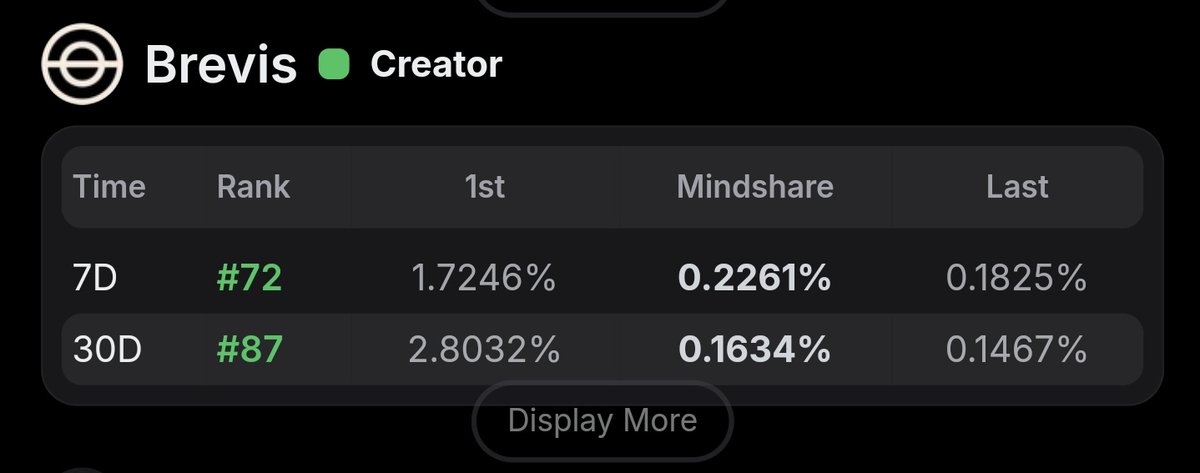 mztacat's tweet photo. 🤔 Is this how it works?
I think I've gotten a side job.
Wonder how @brevis_zk reward is gonna look like!

How come I didn't realize this earlier so I can create 3 tweet for each projects on the leaderboard 😱 https://t.co/LxuqkmLU9L