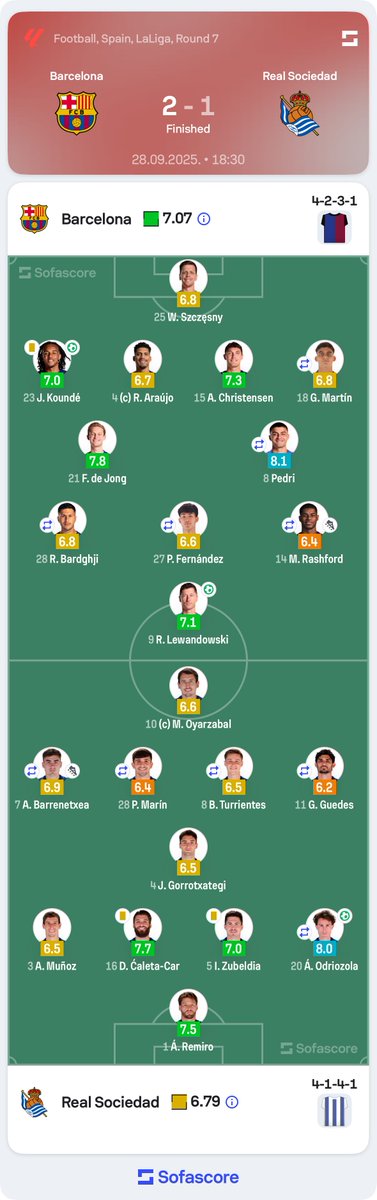 🇪🇸 | Barça go top of LaLiga

• xG: 2.21 – 0.97
• Shots (on target): 22 (12) – 7 (2)
• Big chances: 4 – 2
• Touches in opp. box: 48 – 14
• Possession: 75% – 25%

An entertaining clash ends with Barcelona's fifth consecutive win in all competitions 👏👏

#BarçaRealSociedad