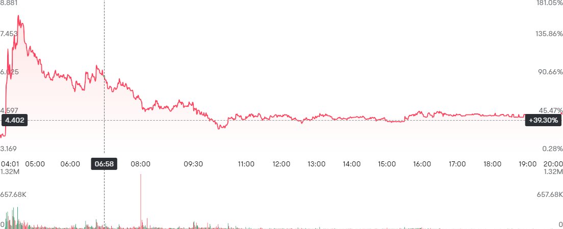 aurora97866's tweet photo. $WAI showing a strong upward trend with a +39.0% gain  #WAI #CryptoTrading #Bullish #MarketAnalysis #Investing https://t.co/9ZxuSeZnB7