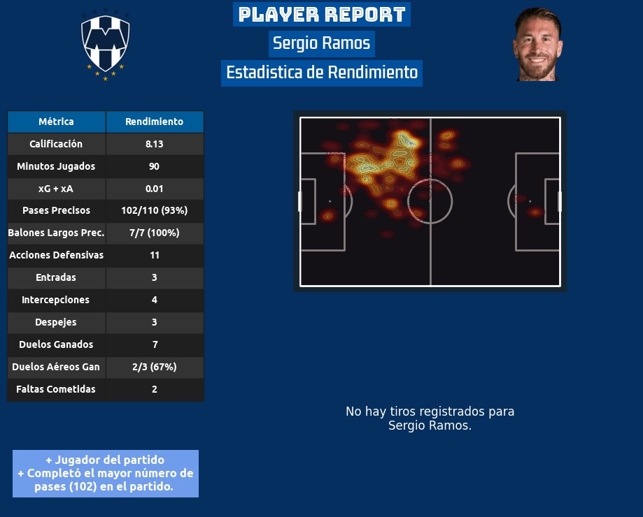 MtyAnalytics's tweet image. ¡JUGADOR DEL PARTIDO! 🌟 @SergioRamos  con una calificación de 8.13. Gran mapa de calor: 🛡️ Lideró con 11 acciones defensivas clave y 🎯 fue un metrónomo con 102 pases completados. Dominio total en defensa y salida de balón. 
#SergioRamos #MTY #Muralla #DataAanalytics