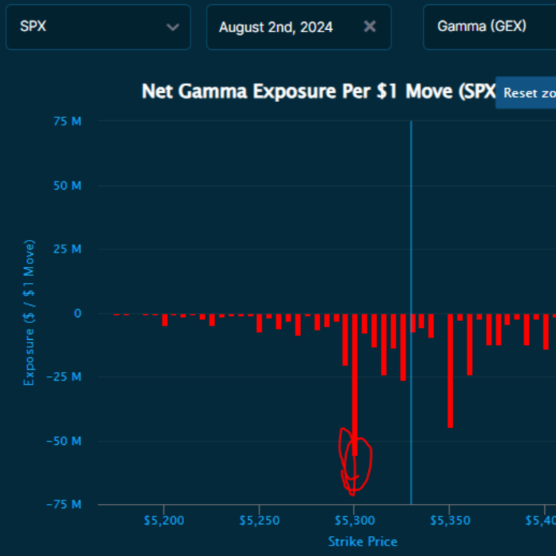 QuantData's tweet photo. 🚨 $SPX is down ~2% again 

Our analyst purchased puts on $SPX live yesterday. SPX rapidly dropped to the area of the largest negative gamma exposure (-50M) at the $5,300 strike. 

Want to see data like this? Try our 7-day free trial at!
