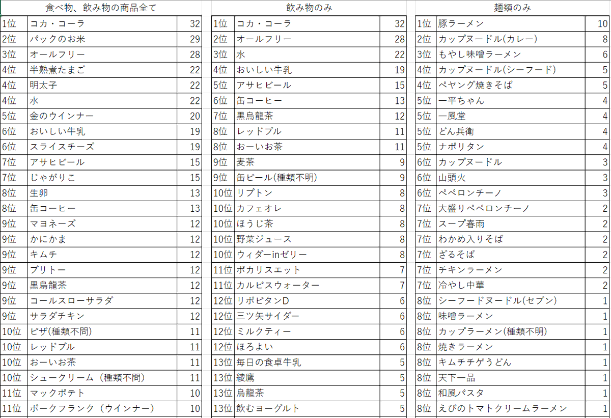 ZAQROOOO's tweet photo. #板橋ハウス
板橋ハウスが以前動画で、「何の商品が最多登場何だろう...？」と仰っていたのを受けて、今まで何の商品が何回動画に登場したかランキングを作成しました！食品のみです！あまりに多いので上位のみ載せます！ https://t.co/VY7HthbJ6e