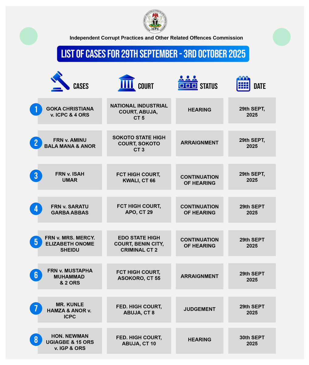 icpcnigeria's tweet photo. Schedule of ICPC corruption cases in various courts this week #icpcnigeria #icpccourtcase #corruptioninnigeria #dotherightthing #integritypays #transparency https://t.co/uURKOF6cII