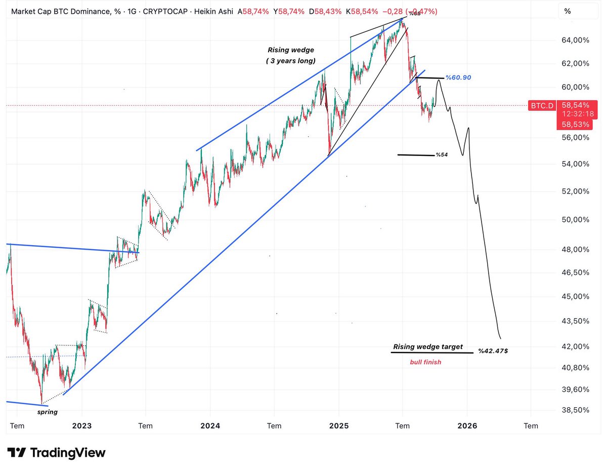 On the #Bitcoin Dominance chart, the three-year-old rising wedge formation  has broken down below the 60.90% level, and the anticipated retest towards  this level is now progressing gradually. The latest move saw
