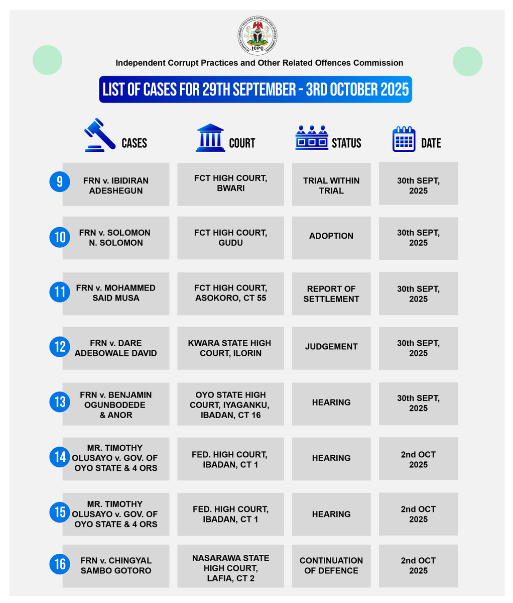 icpcnigeria's tweet photo. Schedule of ICPC corruption cases in various courts this week #icpcnigeria #icpccourtcase #corruptioninnigeria #dotherightthing #integritypays #transparency https://t.co/uURKOF6cII