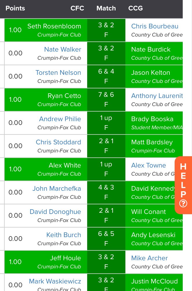 CCG wins the Franklin Cup.  

cc-2025franklincup.golfgenius.com/pages/12040009…