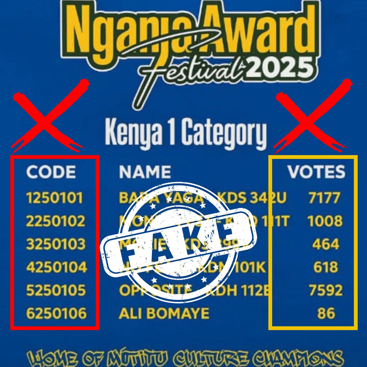 mtaaverse's tweet photo. 🚨 URGENT: FAKE RESULTS ALERT! 🚨

We’ve been made aware that fraudulent results are being circulated online. Please be extremely cautious—if you see results that don’t match the information below, they are NOT from us.

How to Spot the Fakes:

Nominee Codes: Our official results will ALWAYS reference the unique codes used for nominees. Any result post that lists only names and no codes is not official.

Correct Name Spelling: The fake posts are using the incorrect name “Nganja” instead of the correct spelling which is “Nganya”

Key Authentic Identifiers: Our ORIGINAL and OFFICIAL poster will ALWAYS include these five key identifiers:
   ✅ Our Official Phone Number
   ✅ Our Official Email Address
   ✅ Our Official Website
   ✅ Our Official Social Media Icons (Instagram, Facebook, Twitter.)

If it doesn’t have all these things, it is FAKE.

We appreciate your vigilance and ask that you do not share or engage with any unofficial posts. Always verify the results on our official channels.

Thank you for your understanding! The legitimate are POSTED on our Verified channels ONLY.

#FakeAlert #OfficialNotice #Results #Verification #Nganyaawardfestival2025
#nganyakenya #nganyaawards 
#matatuindustryreborn